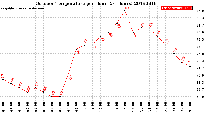 Milwaukee Weather Outdoor Temperature<br>per Hour<br>(24 Hours)