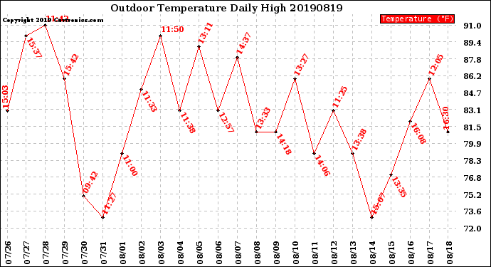 Milwaukee Weather Outdoor Temperature<br>Daily High