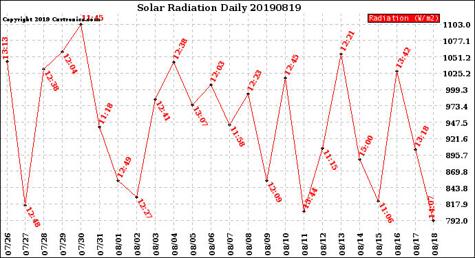 Milwaukee Weather Solar Radiation<br>Daily