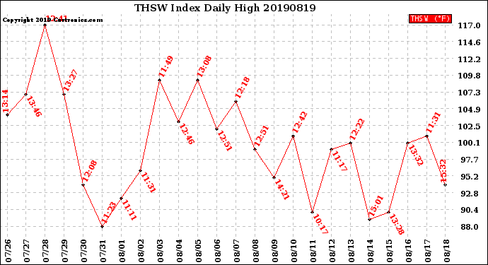 Milwaukee Weather THSW Index<br>Daily High