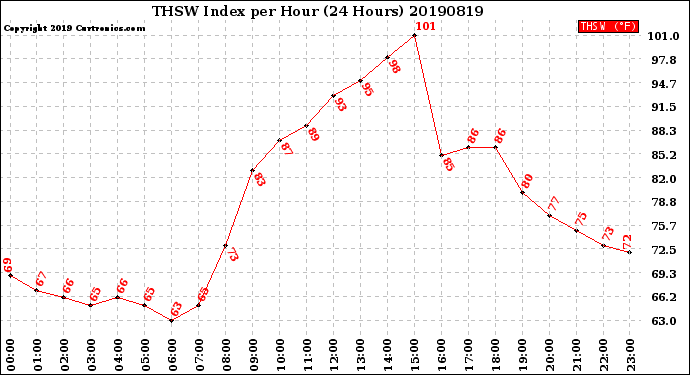 Milwaukee Weather THSW Index<br>per Hour<br>(24 Hours)