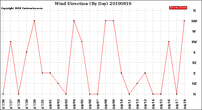 Milwaukee Weather Wind Direction<br>(By Day)