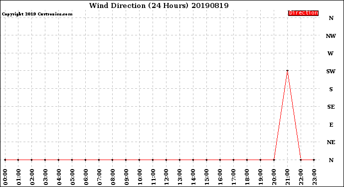 Milwaukee Weather Wind Direction<br>(24 Hours)