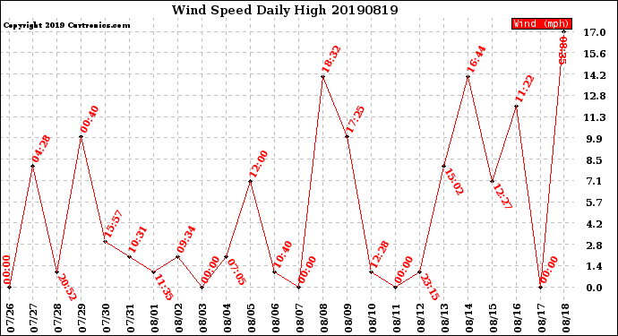 Milwaukee Weather Wind Speed<br>Daily High