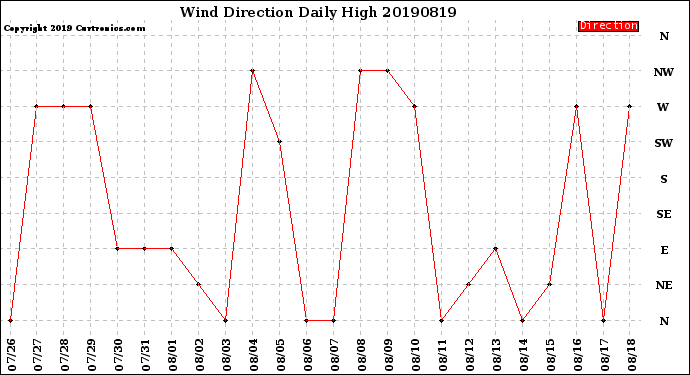 Milwaukee Weather Wind Direction<br>Daily High