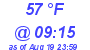 Milwaukee Weather Dewpoint High Low Today