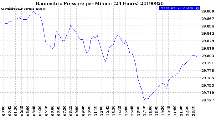 Milwaukee Weather Barometric Pressure<br>per Minute<br>(24 Hours)