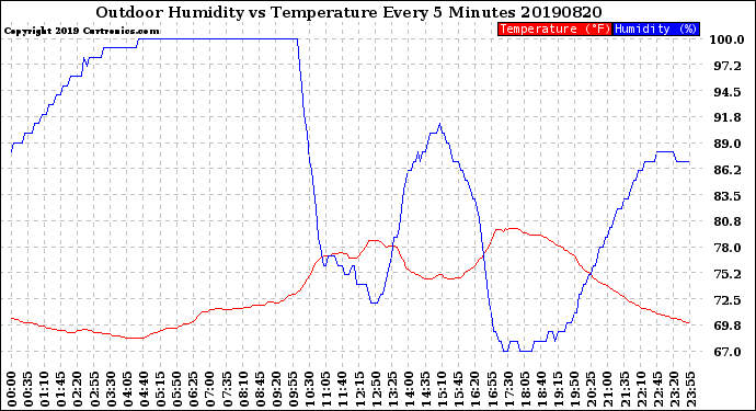 Milwaukee Weather Outdoor Humidity<br>vs Temperature<br>Every 5 Minutes