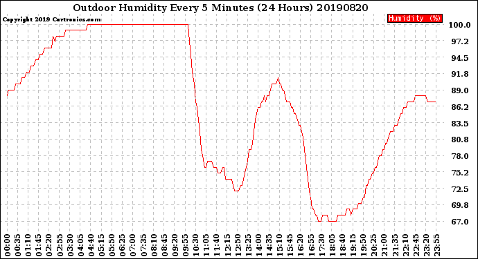 Milwaukee Weather Outdoor Humidity<br>Every 5 Minutes<br>(24 Hours)