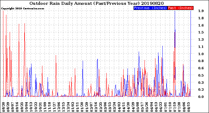 Milwaukee Weather Outdoor Rain<br>Daily Amount<br>(Past/Previous Year)