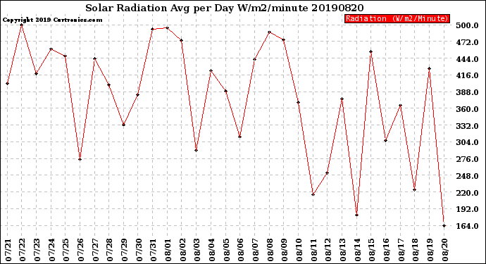 Milwaukee Weather Solar Radiation<br>Avg per Day W/m2/minute