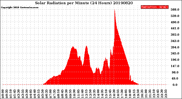 Milwaukee Weather Solar Radiation<br>per Minute<br>(24 Hours)