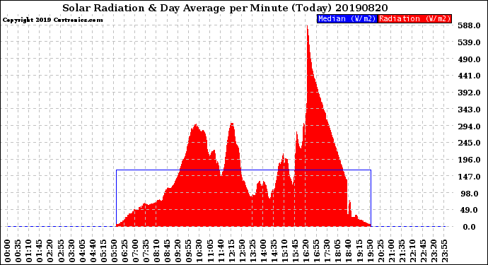 Milwaukee Weather Solar Radiation<br>& Day Average<br>per Minute<br>(Today)