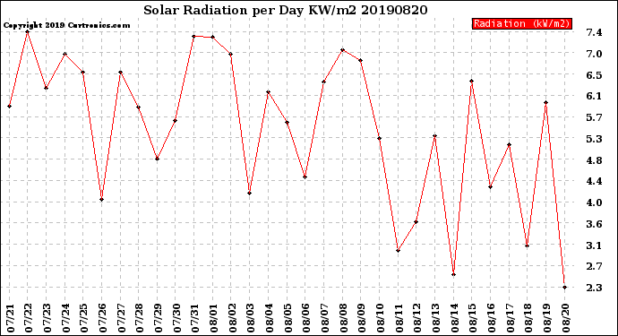 Milwaukee Weather Solar Radiation<br>per Day KW/m2