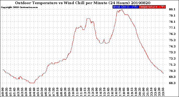 Milwaukee Weather Outdoor Temperature<br>vs Wind Chill<br>per Minute<br>(24 Hours)