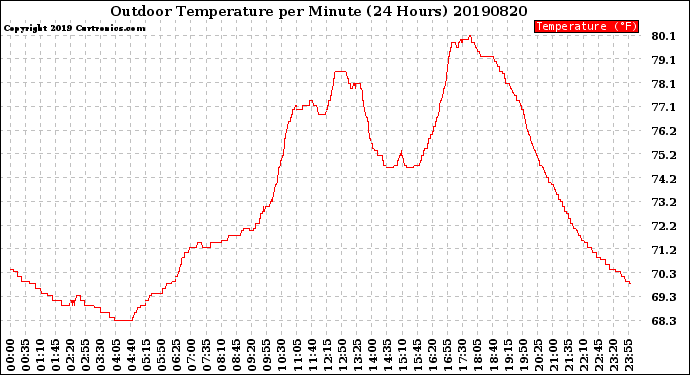 Milwaukee Weather Outdoor Temperature<br>per Minute<br>(24 Hours)