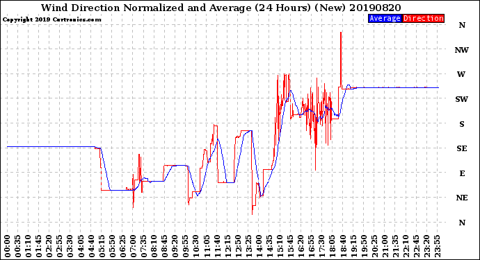 Milwaukee Weather Wind Direction<br>Normalized and Average<br>(24 Hours) (New)