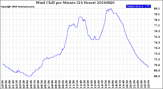 Milwaukee Weather Wind Chill<br>per Minute<br>(24 Hours)