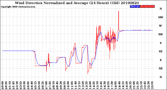 Milwaukee Weather Wind Direction<br>Normalized and Average<br>(24 Hours) (Old)