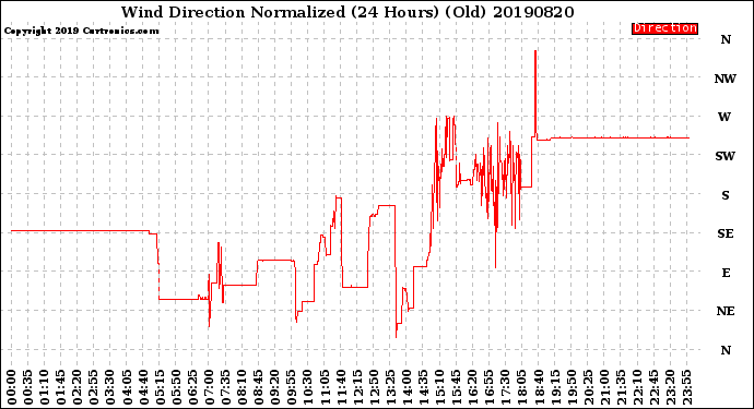 Milwaukee Weather Wind Direction<br>Normalized<br>(24 Hours) (Old)