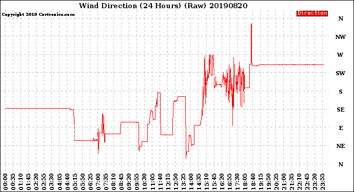 Milwaukee Weather Wind Direction<br>(24 Hours) (Raw)