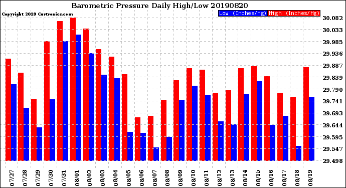 Milwaukee Weather Barometric Pressure<br>Daily High/Low