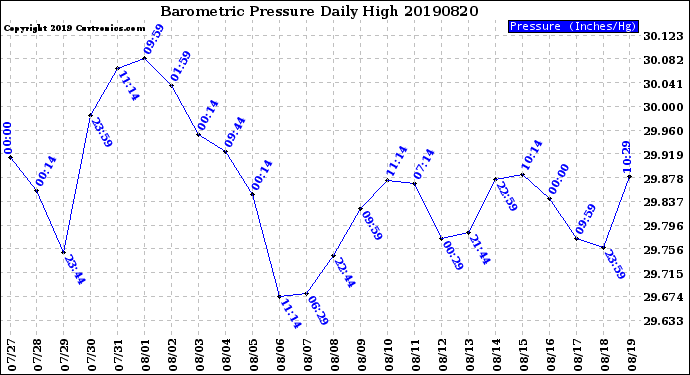 Milwaukee Weather Barometric Pressure<br>Daily High