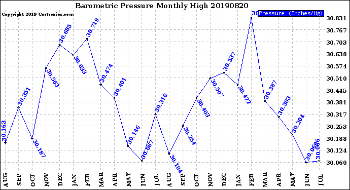 Milwaukee Weather Barometric Pressure<br>Monthly High