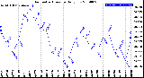 Milwaukee Weather Barometric Pressure<br>Daily Low