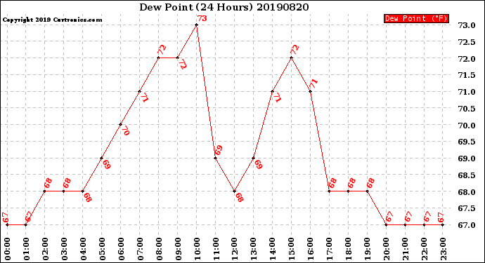 Milwaukee Weather Dew Point<br>(24 Hours)