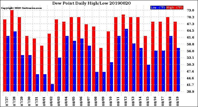 Milwaukee Weather Dew Point<br>Daily High/Low