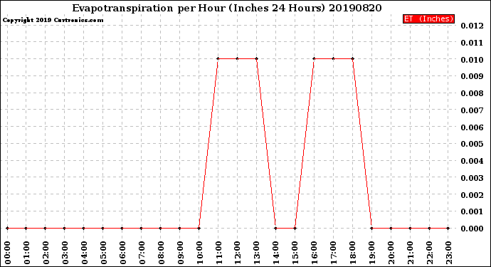 Milwaukee Weather Evapotranspiration<br>per Hour<br>(Inches 24 Hours)