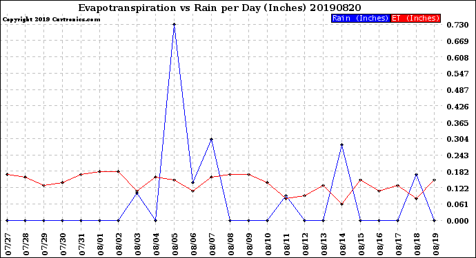 Milwaukee Weather Evapotranspiration<br>vs Rain per Day<br>(Inches)