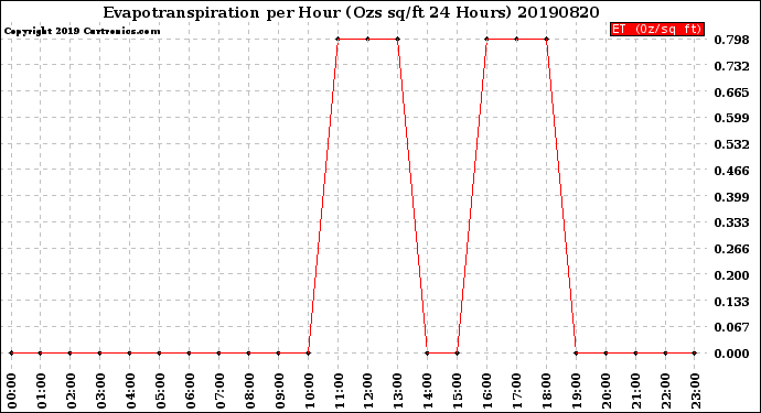 Milwaukee Weather Evapotranspiration<br>per Hour<br>(Ozs sq/ft 24 Hours)