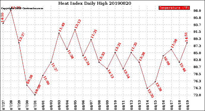 Milwaukee Weather Heat Index<br>Daily High