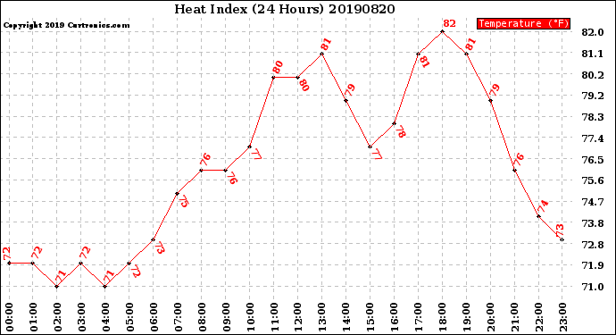 Milwaukee Weather Heat Index<br>(24 Hours)