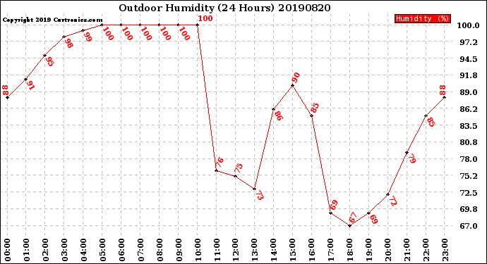 Milwaukee Weather Outdoor Humidity<br>(24 Hours)