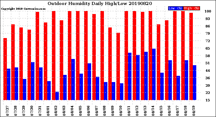 Milwaukee Weather Outdoor Humidity<br>Daily High/Low