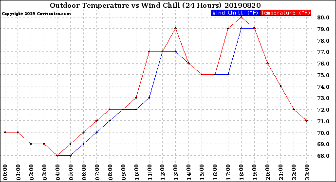 Milwaukee Weather Outdoor Temperature<br>vs Wind Chill<br>(24 Hours)