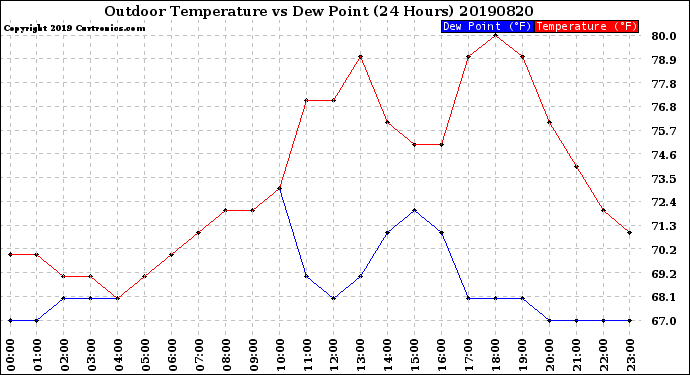 Milwaukee Weather Outdoor Temperature<br>vs Dew Point<br>(24 Hours)