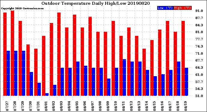 Milwaukee Weather Outdoor Temperature<br>Daily High/Low