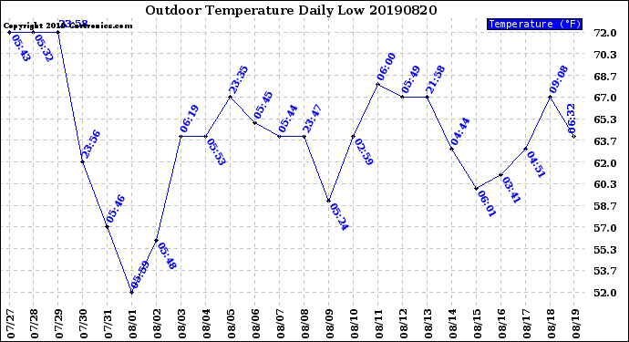 Milwaukee Weather Outdoor Temperature<br>Daily Low