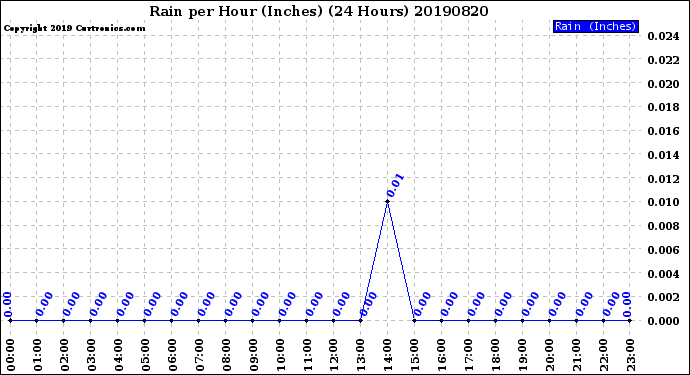 Milwaukee Weather Rain<br>per Hour<br>(Inches)<br>(24 Hours)