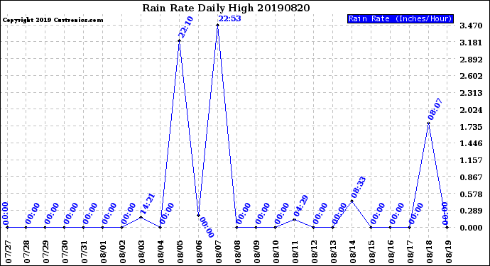 Milwaukee Weather Rain Rate<br>Daily High