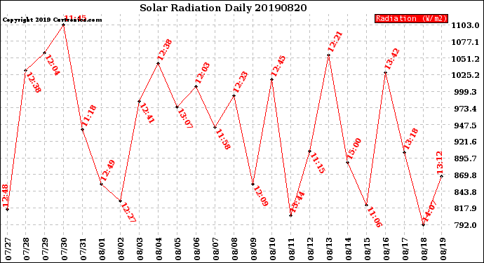 Milwaukee Weather Solar Radiation<br>Daily