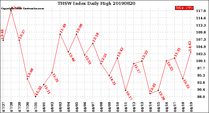 Milwaukee Weather THSW Index<br>Daily High