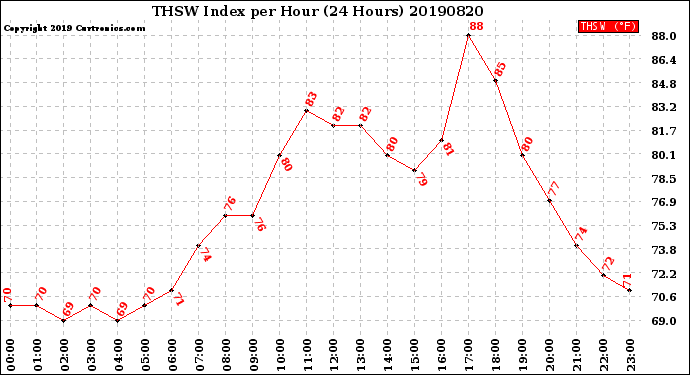 Milwaukee Weather THSW Index<br>per Hour<br>(24 Hours)