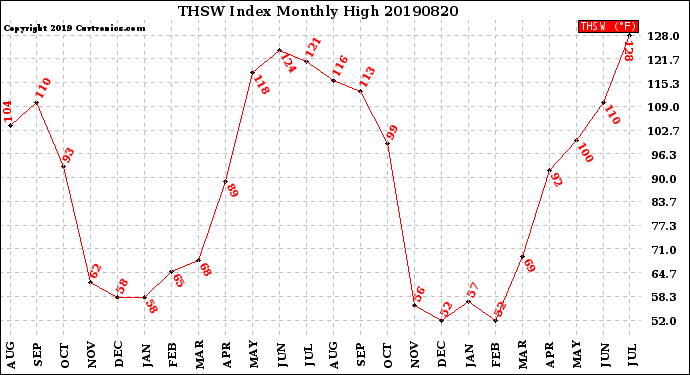 Milwaukee Weather THSW Index<br>Monthly High