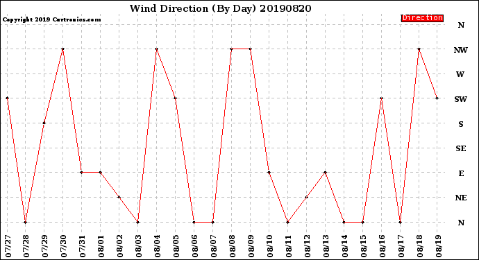 Milwaukee Weather Wind Direction<br>(By Day)