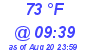 Milwaukee Weather Dewpoint High High Today